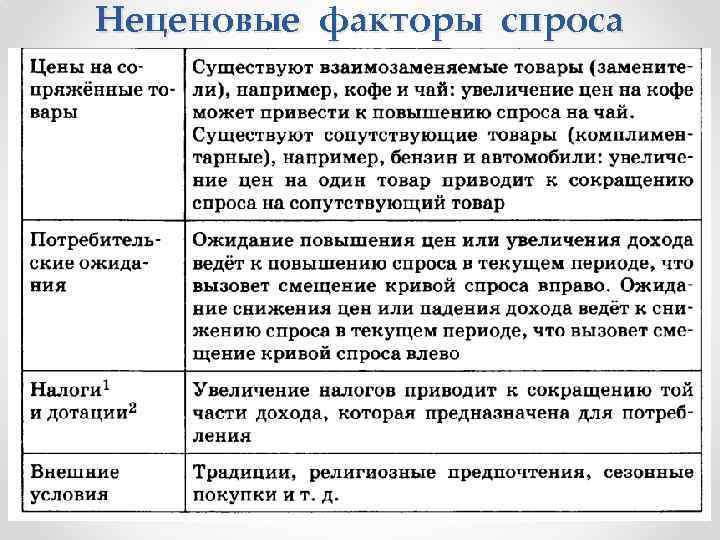 Неценовые факторы спроса 