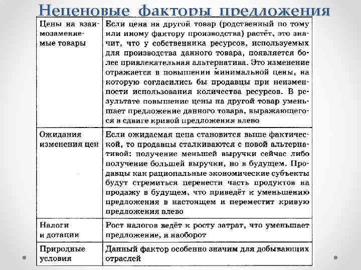 Неценовые факторы предложения 