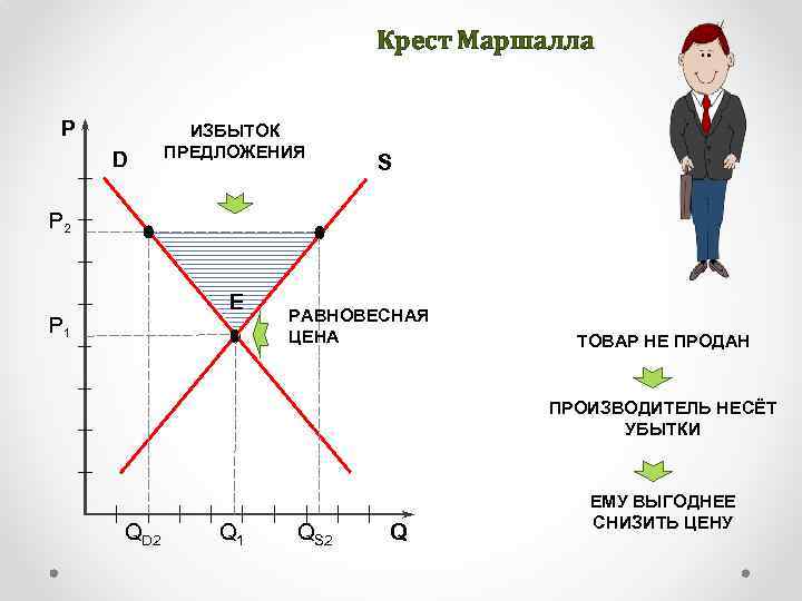 Крест Маршалла P D ИЗБЫТОК ПРЕДЛОЖЕНИЯ S P 2 Е P 1 РАВНОВЕСНАЯ ЦЕНА