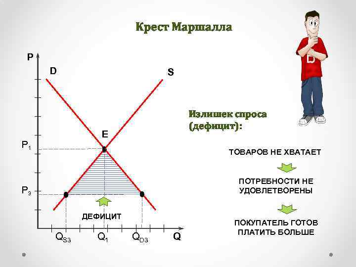 Крест Маршалла P D S Излишек спроса (дефицит): Е P 1 ТОВАРОВ НЕ ХВАТАЕТ