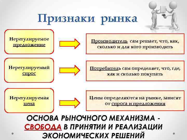 Признаки рынка Нерегулируемое предложение Производитель сам решает, что, как, сколько и для кого производить