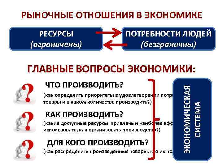 РЫНОЧНЫЕ ОТНОШЕНИЯ В ЭКОНОМИКЕ РЕСУРСЫ (ограничены) ПОТРЕБНОСТИ ЛЮДЕЙ (безграничны) ЧТО ПРОИЗВОДИТЬ? ЭКОНОМИЧЕСКАЯ СИСТЕМА ГЛАВНЫЕ