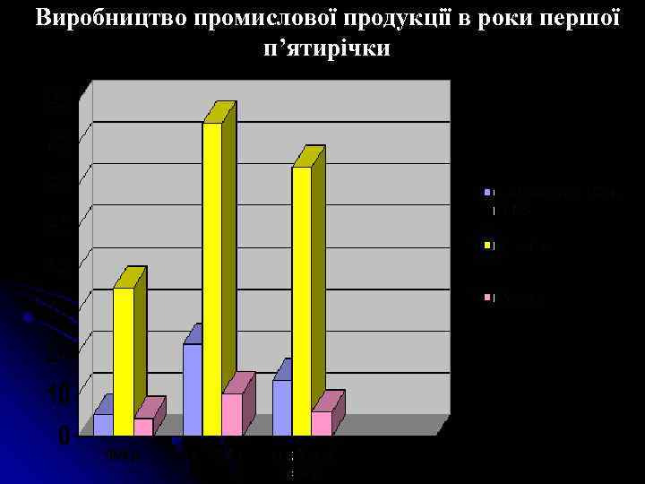 Виробництво промислової продукції в роки першої п’ятирічки 