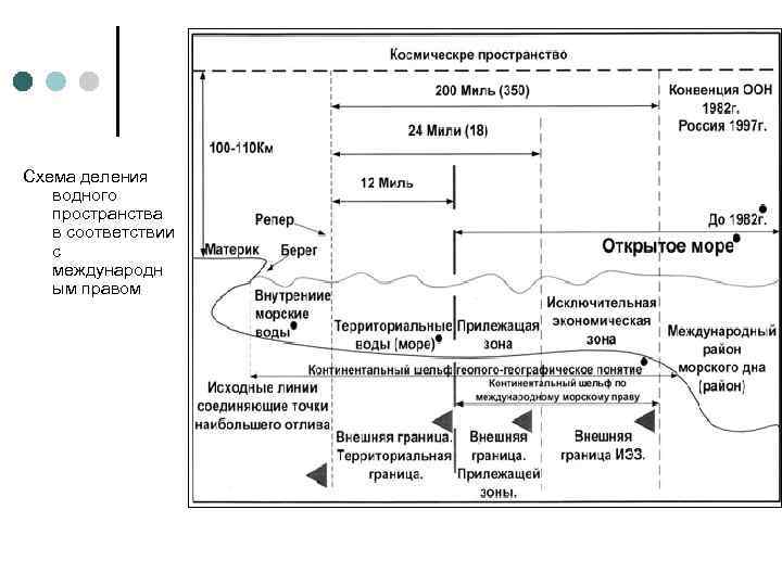 Схема морских пространств