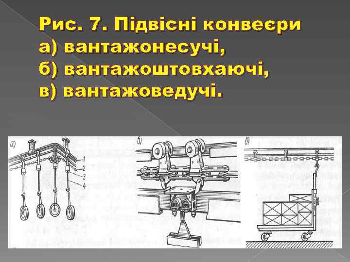 Рис. 7. Підвісні конвеєри а) вантажонесучі, б) вантажоштовхаючі, в) вантажоведучі. 