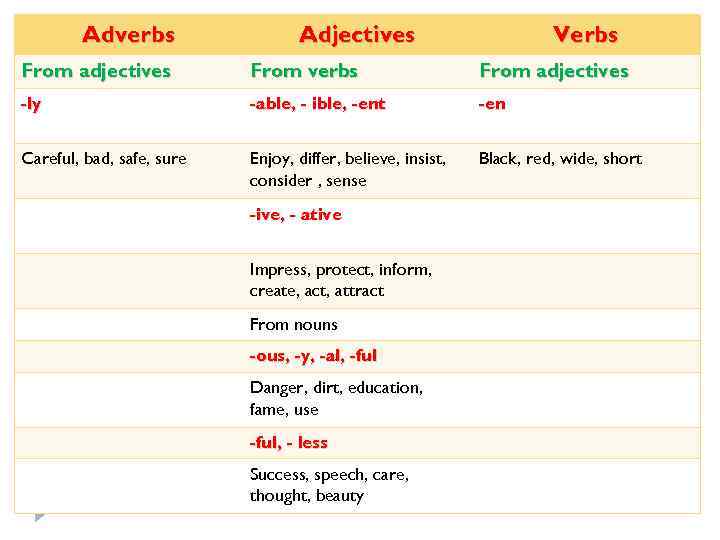 Adverbs Adjectives Verbs From adjectives From verbs From adjectives -ly -able, - ible, -ent