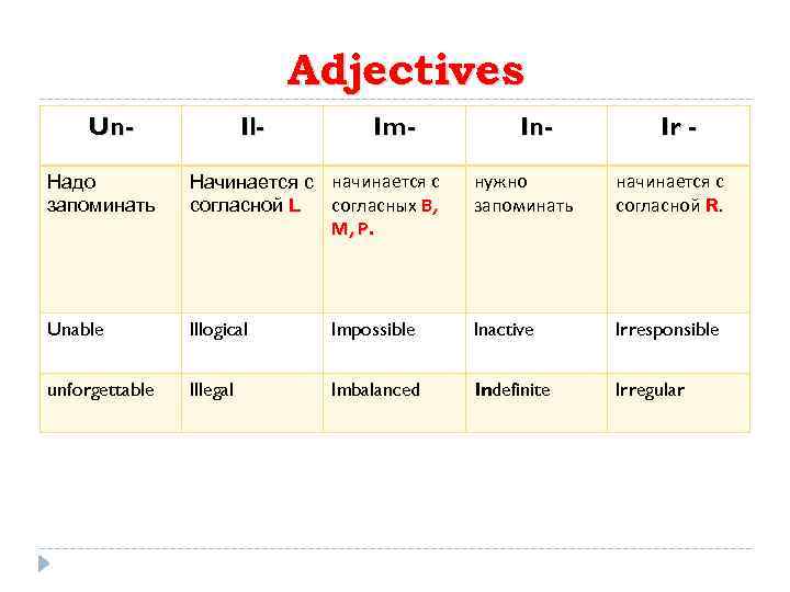 Adjectives Un- Il- Im- In- Ir - Надо запоминать Начинается с начинается с согласных