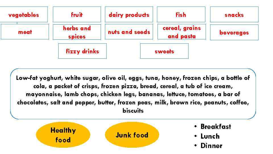 vegetables fruit dairy products fish snacks meat herbs and spices nuts and seeds cereal,