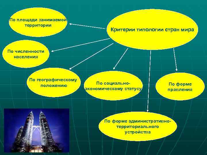 По площади занимаемой территории Критерии типологии стран мира По численности населения По географическому положению