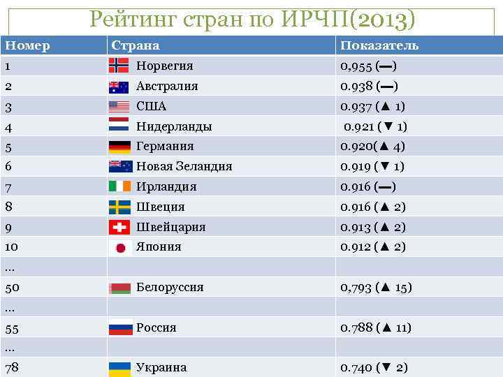 Страны в порядке возрастания