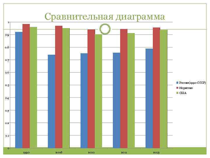 Сравнительная диаграмма посетителей за год по кварталам