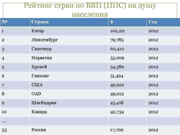 Рейтинг стран по ВВП (ППС) на душу населения № Страна $ Год 1 Катар