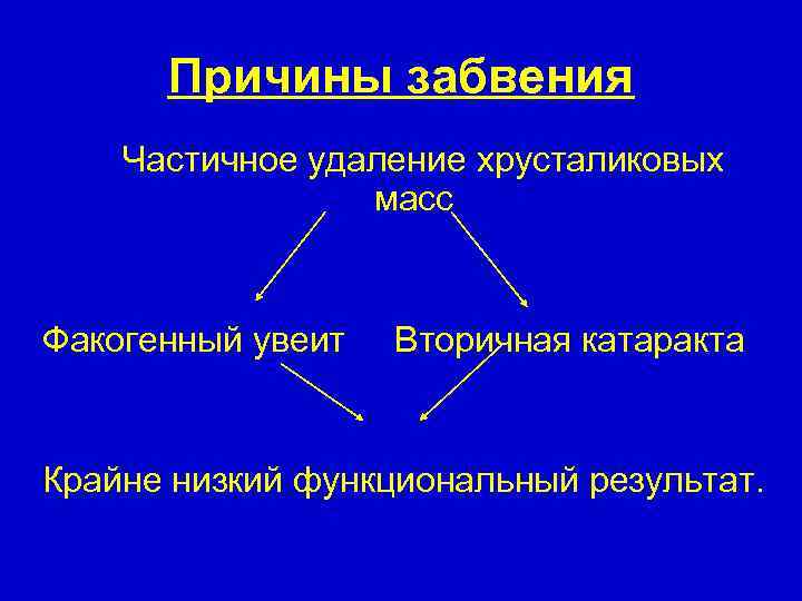 Причины забвения Частичное удаление хрусталиковых масс Факогенный увеит Вторичная катаракта Крайне низкий функциональный результат.