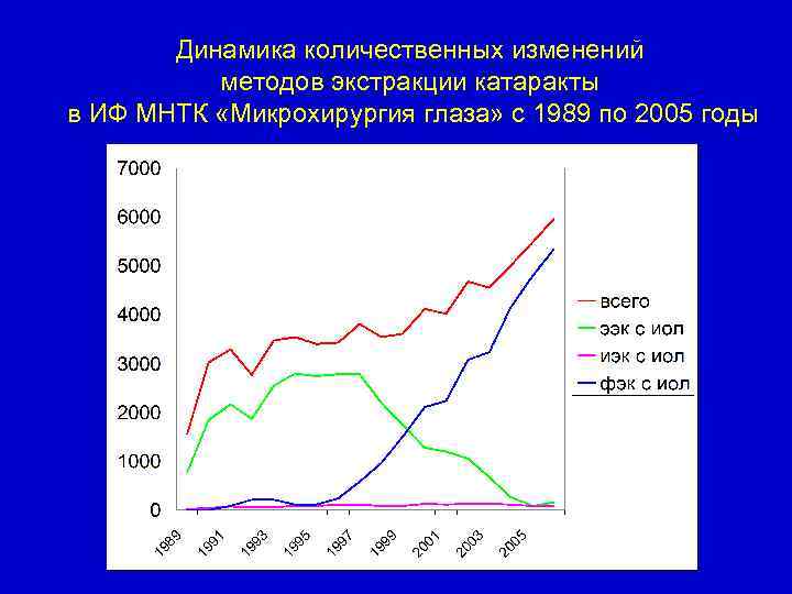 Динамика количественных изменений методов экстракции катаракты в ИФ МНТК «Микрохирургия глаза» с 1989 по