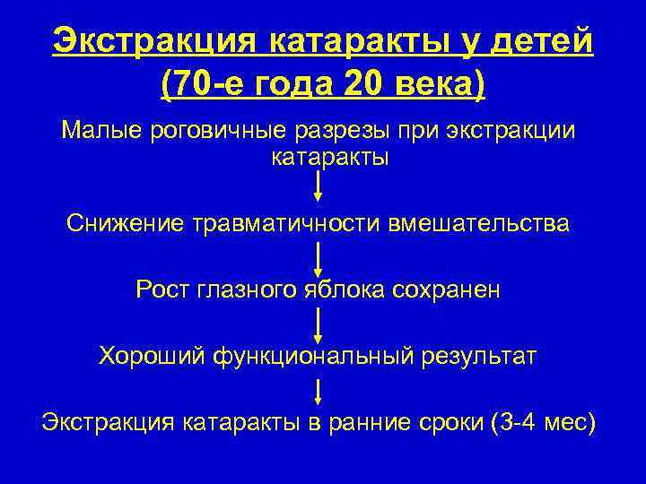 Экстракция катаракты у детей (70 -е года 20 века) Малые роговичные разрезы при экстракции