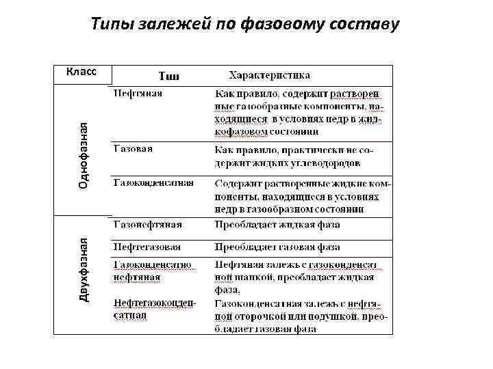 Типы залежей по фазовому составу Двухфазная Однофазная Класс 