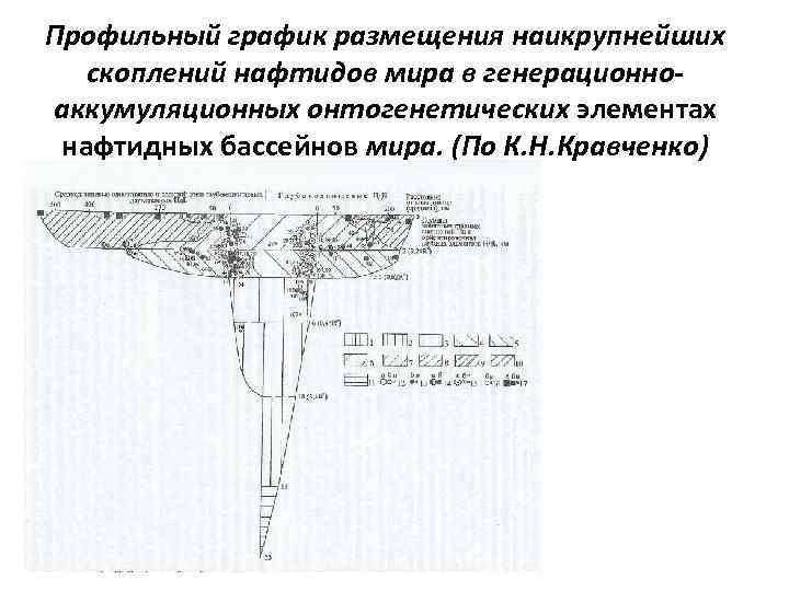 Профильный график размещения наикрупнейших скоплений нафтидов мира в генерационноаккумуляционных онтогенетических элементах нафтидных бассейнов мира.