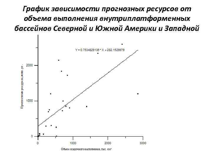 График зависимости объема