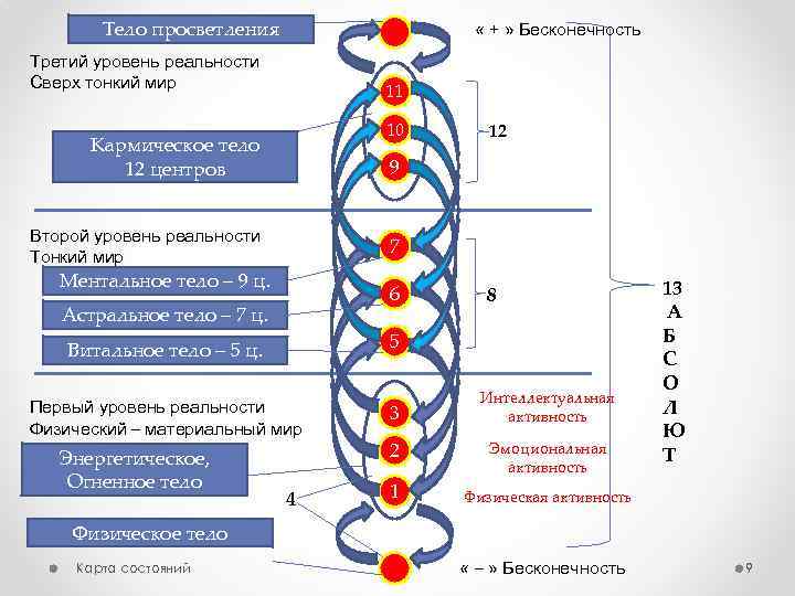 Тело просветления « + » Бесконечность Третий уровень реальности Сверх тонкий мир 11 10
