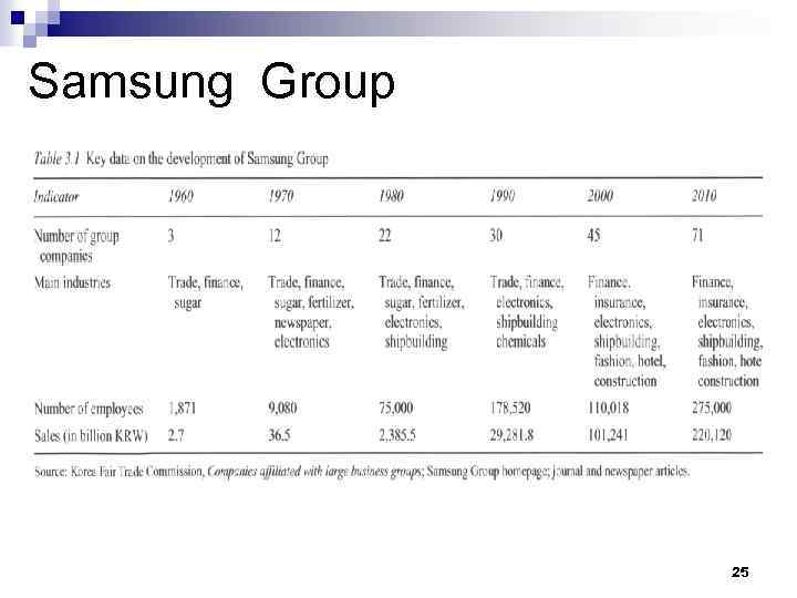 Samsung Group 25 