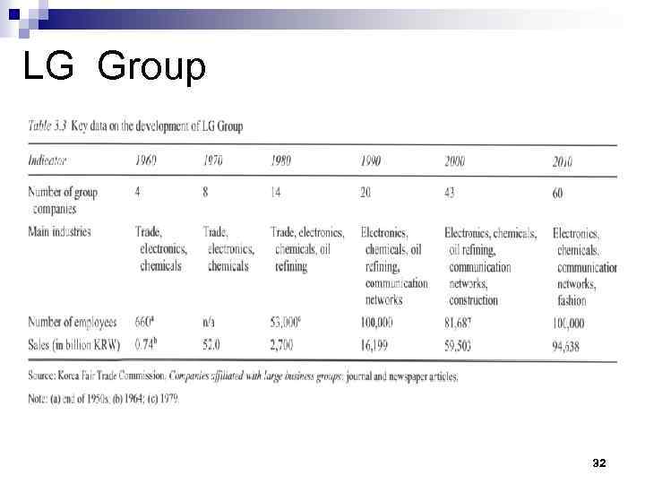 LG Group 32 