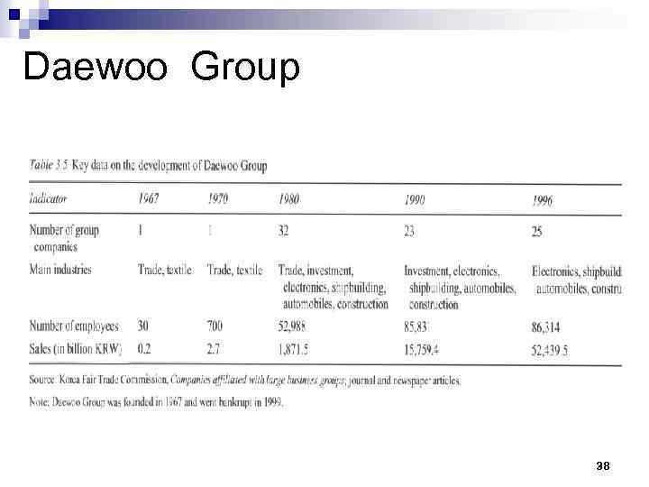 Daewoo Group 38 