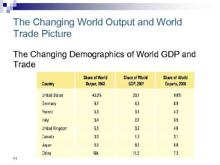 The Changing World Output and World Trade Picture The Changing Demographics of World GDP