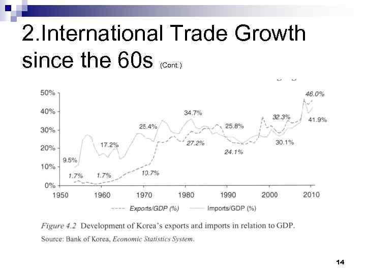 2. International Trade Growth since the 60 s (Cont. ) 14 