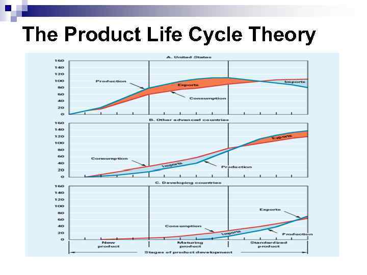 The Product Life Cycle Theory 