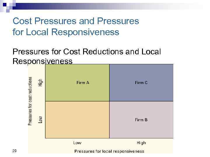 Cost Pressures and Pressures for Local Responsiveness Pressures for Cost Reductions and Local Responsiveness