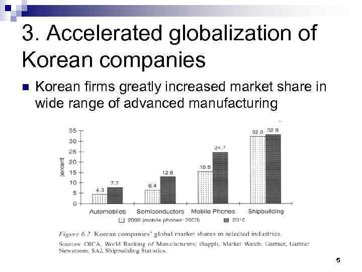 3. Accelerated globalization of Korean companies n Korean firms greatly increased market share in