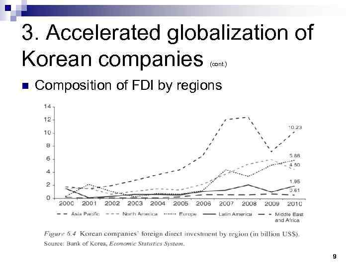 3. Accelerated globalization of Korean companies (cont. ) n Composition of FDI by regions