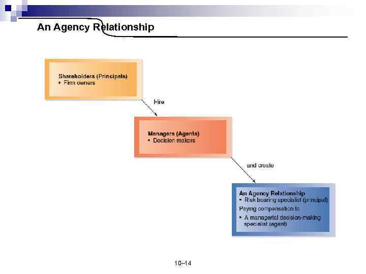 An Agency Relationship 10– 14 