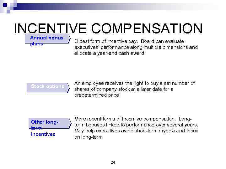 INCENTIVE COMPENSATION Annual bonus plans Stock options Other longterm incentives Oldest form of incentive