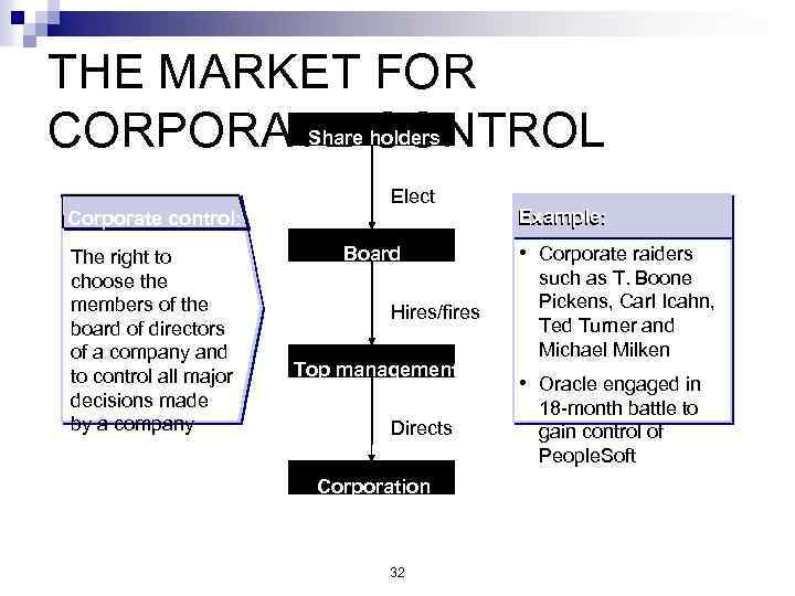 THE MARKET FOR Share holders CORPORATE CONTROL Corporate control: The right to choose the