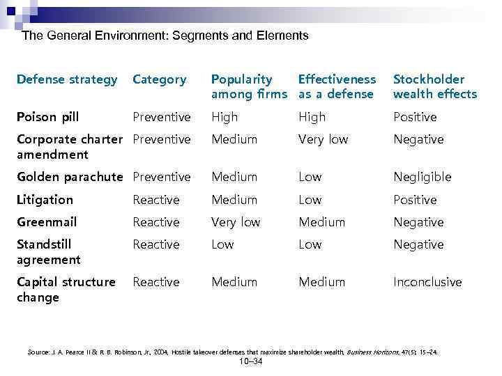 The General Environment: Segments and Elements Defense strategy Category Popularity Effectiveness among firms as