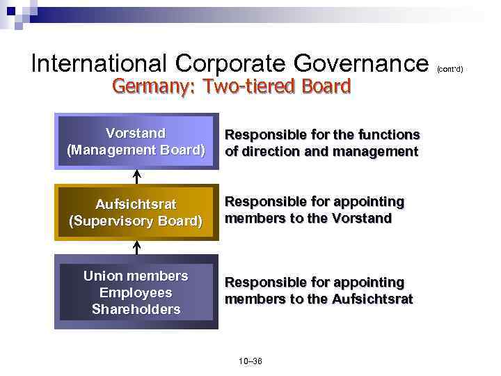 International Corporate Governance Germany: Two-tiered Board Vorstand (Management Board) Responsible for the functions of