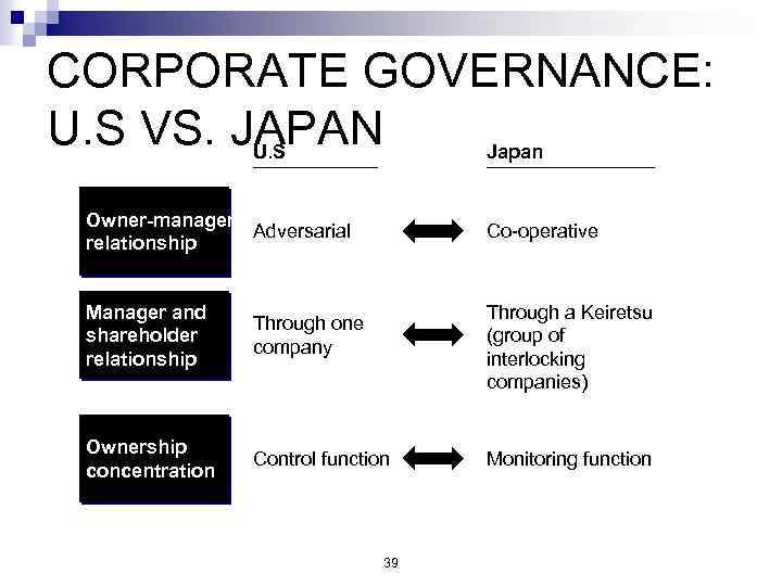 CORPORATE GOVERNANCE: U. S VS. JAPAN U. S Japan Owner-manager Adversarial relationship Co-operative Manager