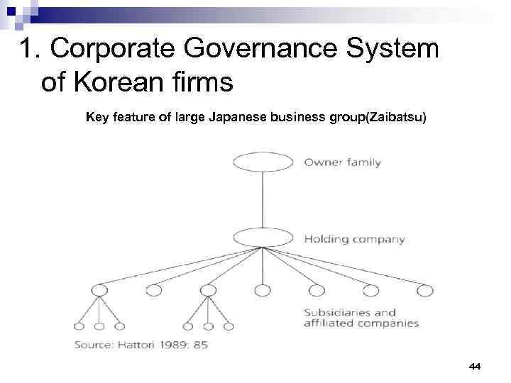 1. Corporate Governance System of Korean firms Key feature of large Japanese business group(Zaibatsu)