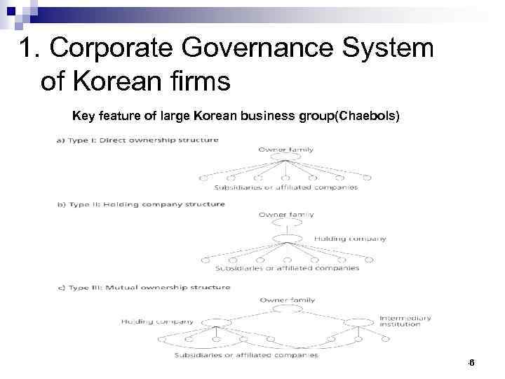 1. Corporate Governance System of Korean firms Key feature of large Korean business group(Chaebols)