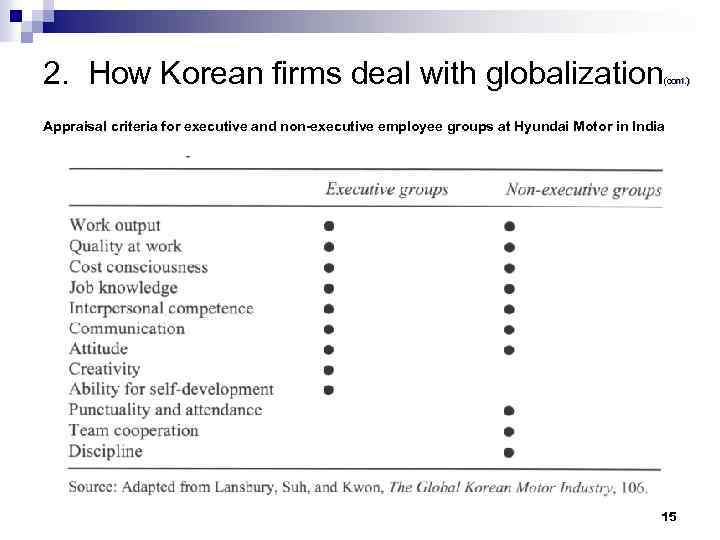 2. How Korean firms deal with globalization (cont. ) Appraisal criteria for executive and