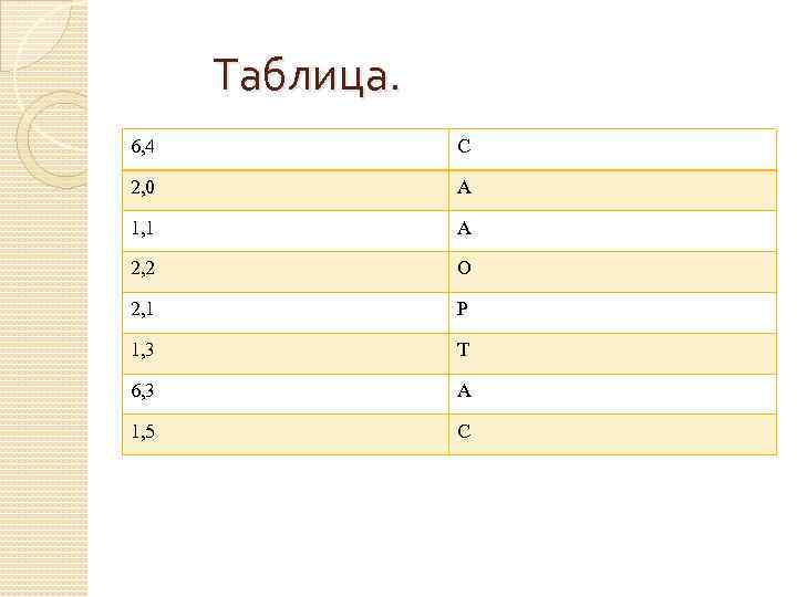 Таблица. 6, 4 С 2, 0 А 1, 1 А 2, 2 О 2,