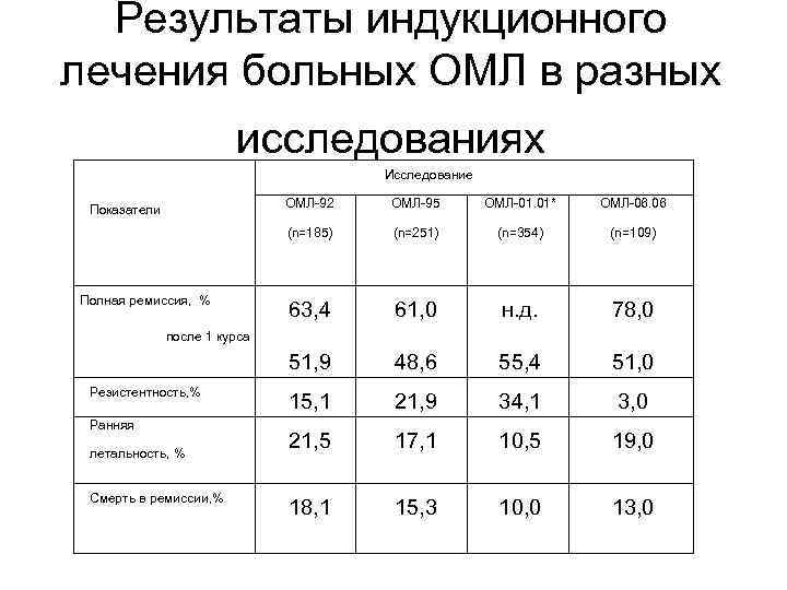 Результаты индукционного лечения больных ОМЛ в разных исследованиях Исследование ОМЛ-92 ОМЛ-01. 01* ОМЛ-06. 06