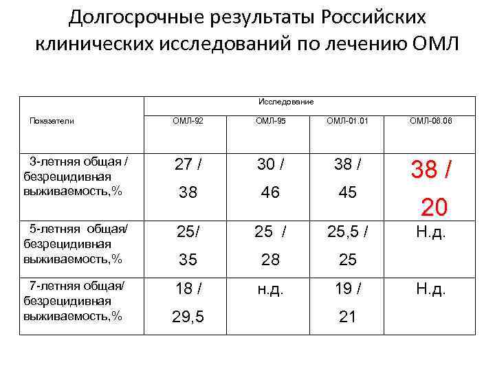 Долгосрочные результаты Российских клинических исследований по лечению ОМЛ Исследование Показатели ОМЛ-92 ОМЛ-95 ОМЛ-01. 01