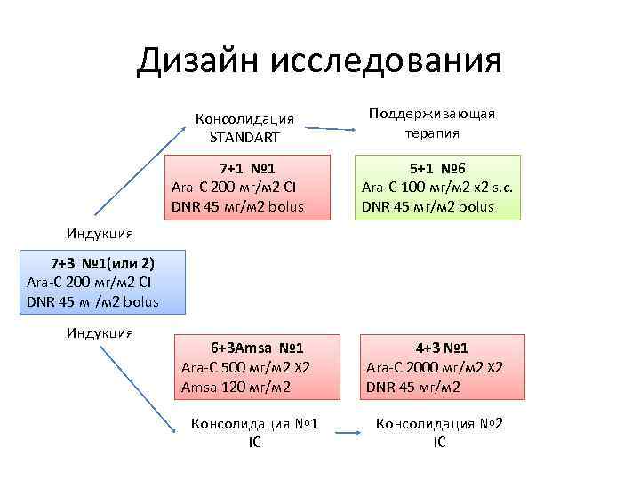 Дизайн исследования Консолидация STANDART 7+1 № 1 Ara-C 200 мг/м 2 СI DNR 45