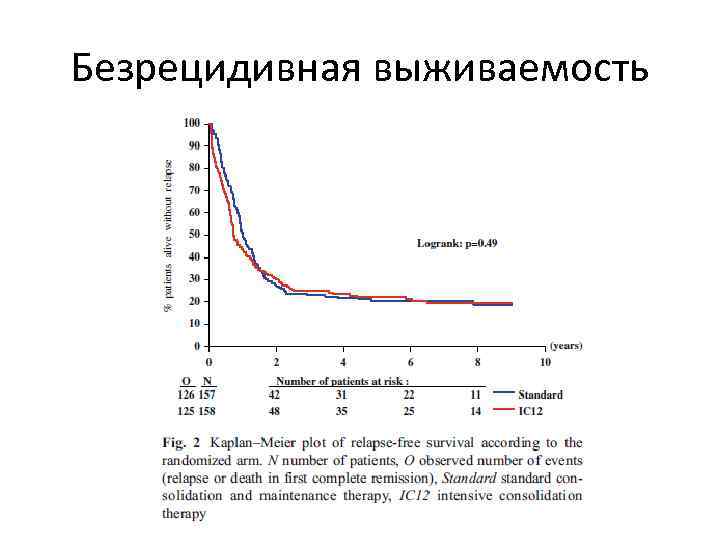 Безрецидивная выживаемость 