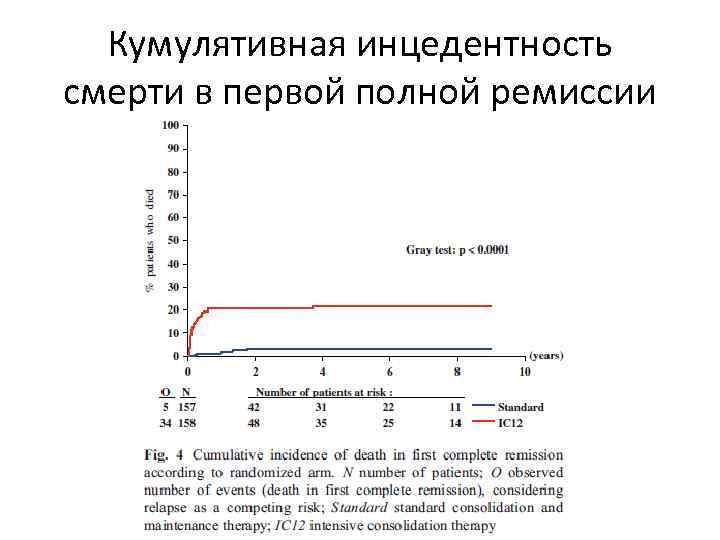 Кумулятивная инцедентность смерти в первой полной ремиссии 