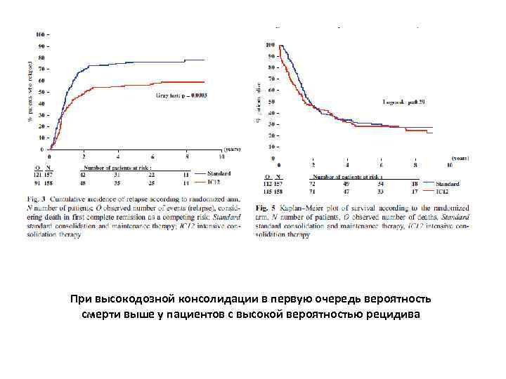 При высокодозной консолидации в первую очередь вероятность смерти выше у пациентов с высокой вероятностью