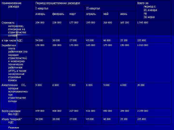 Наименование расхода Период осуществления расходов I квартал II квартал Всего за период с 01
