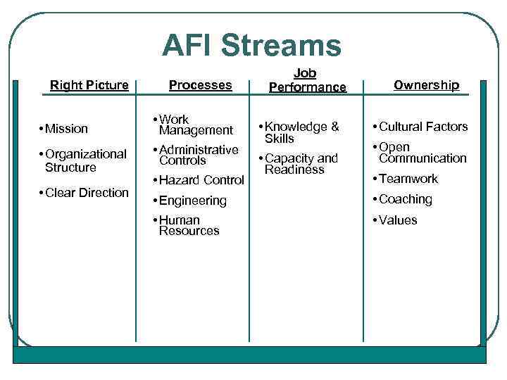 AFI Streams Right Picture Processes • Mission • Work Management • Organizational Structure •